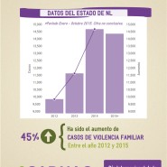 Es necesaria una revisión de políticas públicas para prevenir y erradicar la violencia contra la mujer en Nuevo León